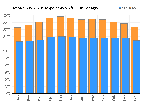 Sariaya average minimum / maximum temperatures (Celsius)