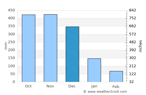 Sariaya average rain in December