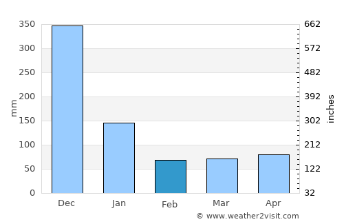Sariaya average rain in February