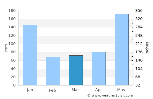 Sariaya average rain in March