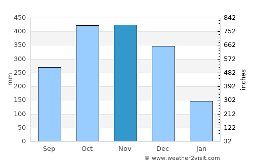 Sariaya average rain in November