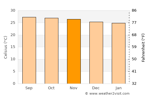 Sariaya average temperature in November