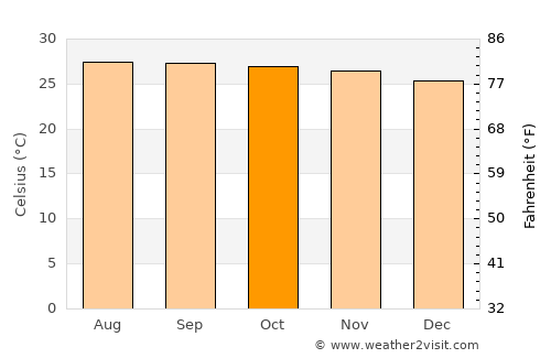 Sariaya average temperature in October