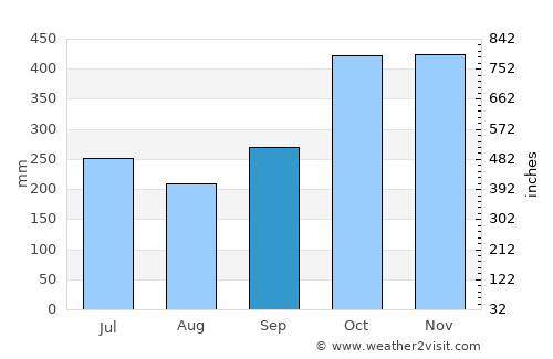 Sariaya average rain in September