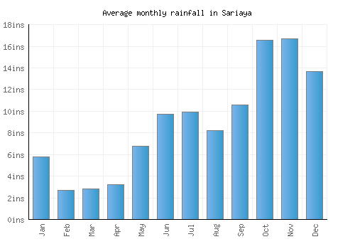 Sariaya monthly rainfall chart (inches)