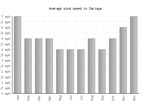 Sariaya average winspeed by month (mph)