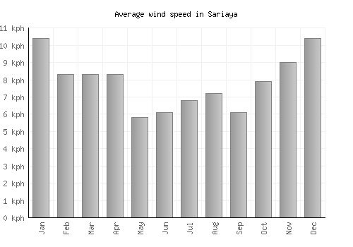 Sariaya average winspeed by month (km/h)