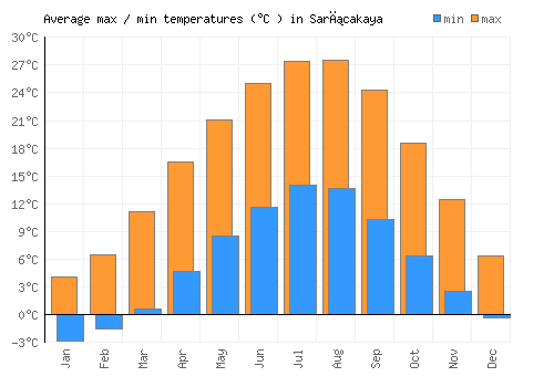 Sarıcakaya average minimum / maximum temperatures (Celsius)