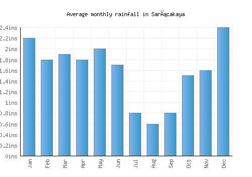 Sarıcakaya monthly rainfall chart (inches)