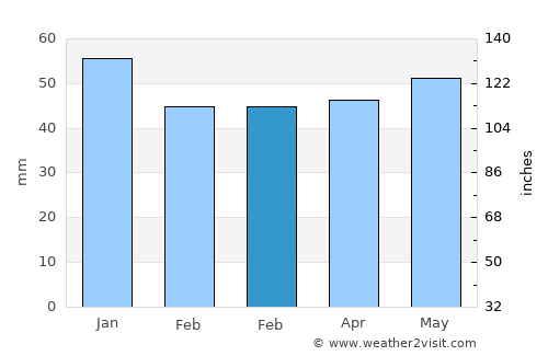 Sarıcakaya average rain in February