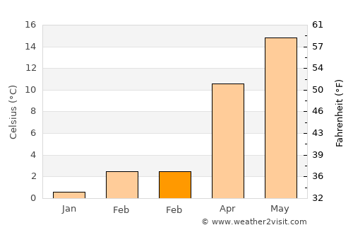 Sarıcakaya average temperature in February