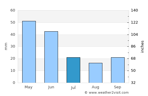 Sarıcakaya average rain in July