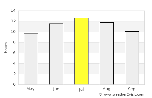 Sarıcakaya average rain in July