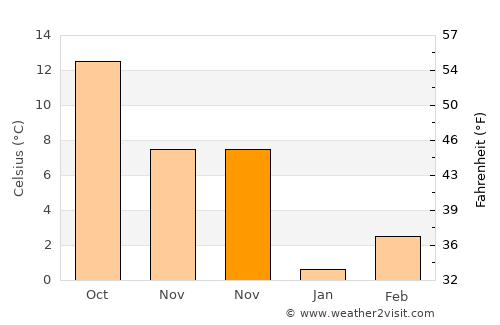 Sarıcakaya average temperature in November