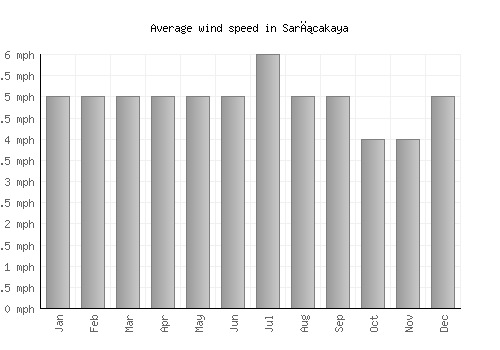Sarıcakaya average winspeed by month (mph)