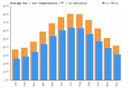 Sarichioi average minimum / maximum temperatures (Fahrenheit)