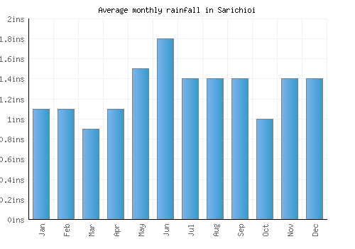 Sarichioi monthly rainfall chart (inches)