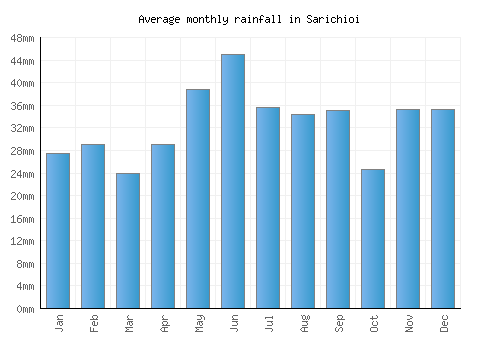 Sarichioi monthly rainfall chart (mm)