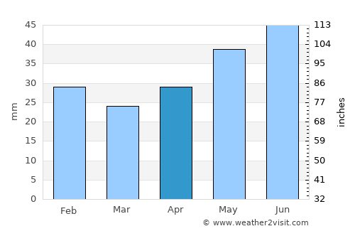 Sarichioi average rain in April