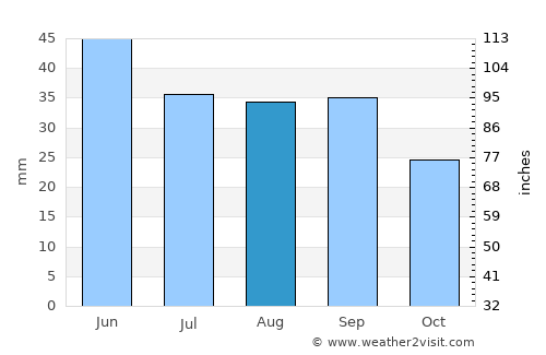 Sarichioi average rain in August