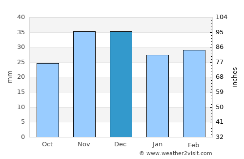 Sarichioi average rain in December