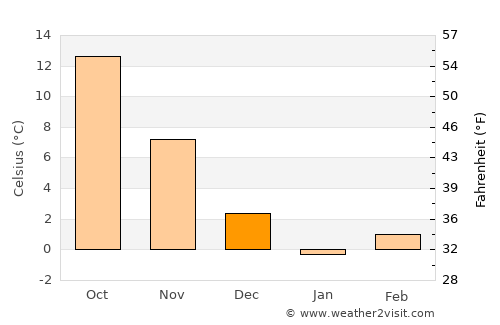 Sarichioi average temperature in December