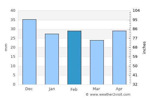 Sarichioi average rain in February