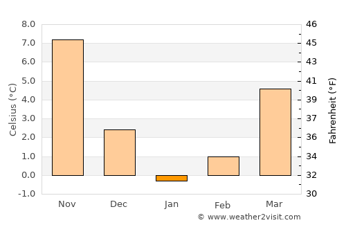 Sarichioi average temperature in January