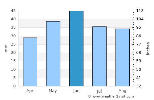 Sarichioi average rain in June