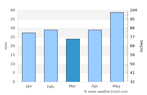 Sarichioi average rain in March