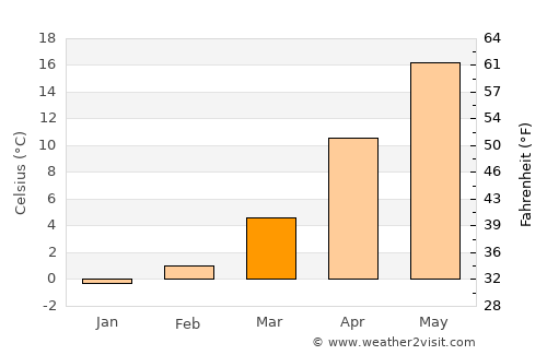 Sarichioi average temperature in March
