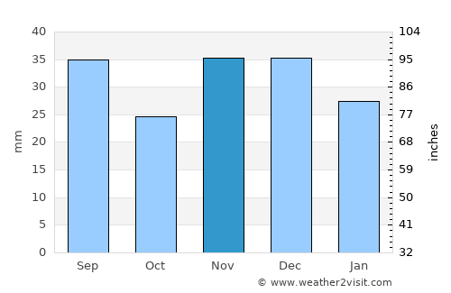 Sarichioi average rain in November