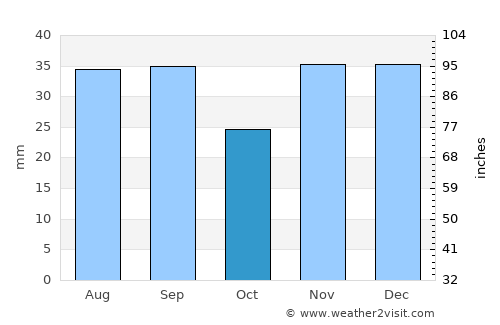 Sarichioi average rain in October