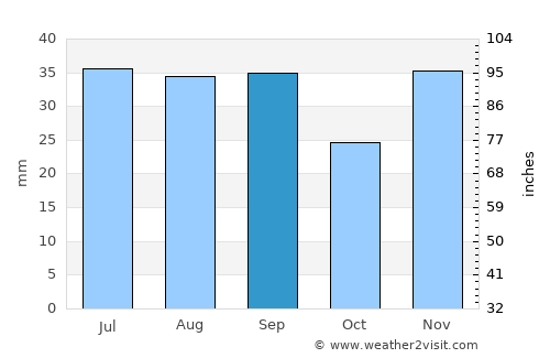Sarichioi average rain in September