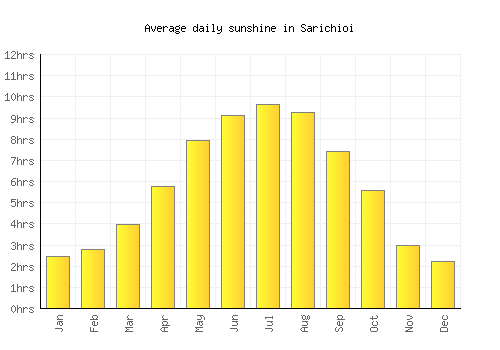 Sarichioi average daily sunshine chart