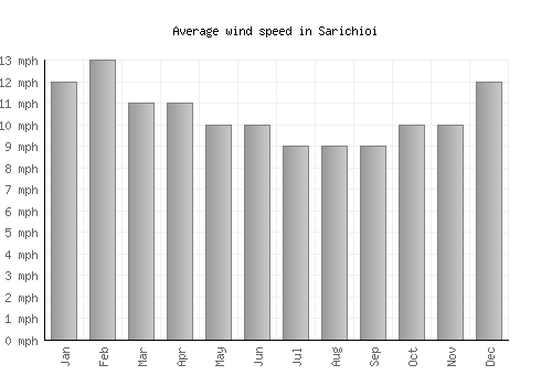 Sarichioi average winspeed by month (mph)
