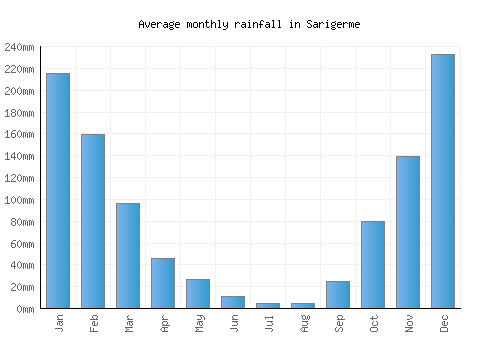 Sarigerme monthly rainfall chart (mm)