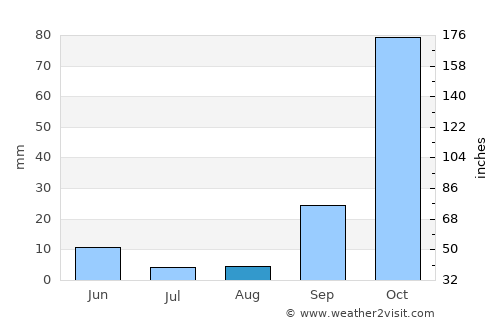 Sarigerme average rain in August