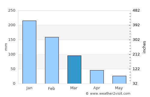 Sarigerme average rain in March