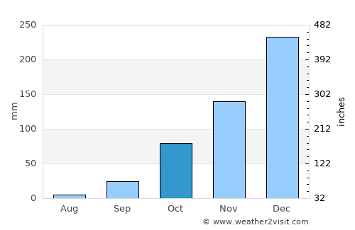 Sarigerme average rain in October