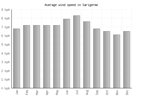 Sarigerme average winspeed by month (km/h)