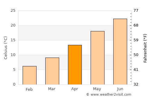 Sarıgöl average temperature in April