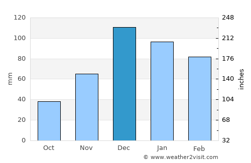 Sarıgöl average rain in December