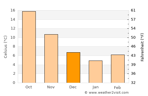 Sarıgöl average temperature in December