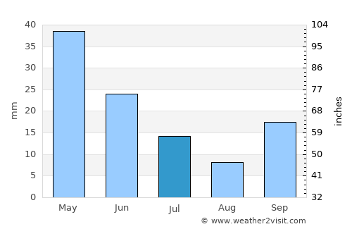 Sarıgöl average rain in July
