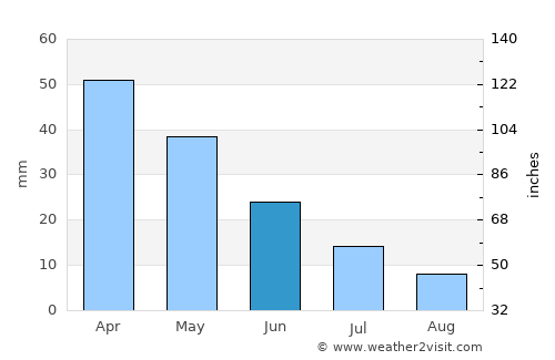Sarıgöl average rain in June