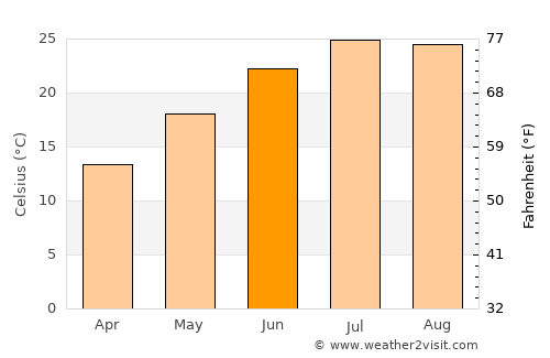 Sarıgöl average temperature in June