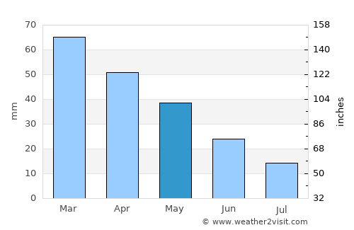 Sarıgöl average rain in May