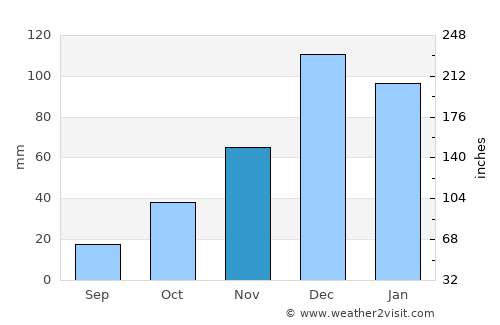Sarıgöl average rain in November