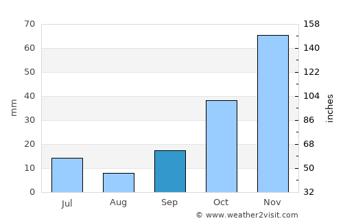 Sarıgöl average rain in September